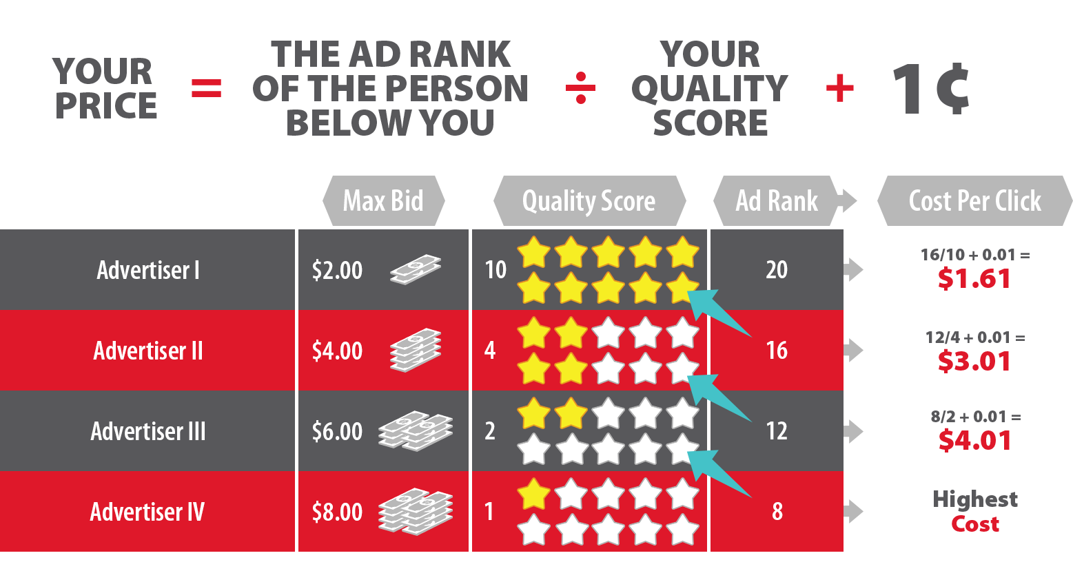 Quality score. Ranking position:. Пример cost per click. Как выглядит Page Rank гугла.
